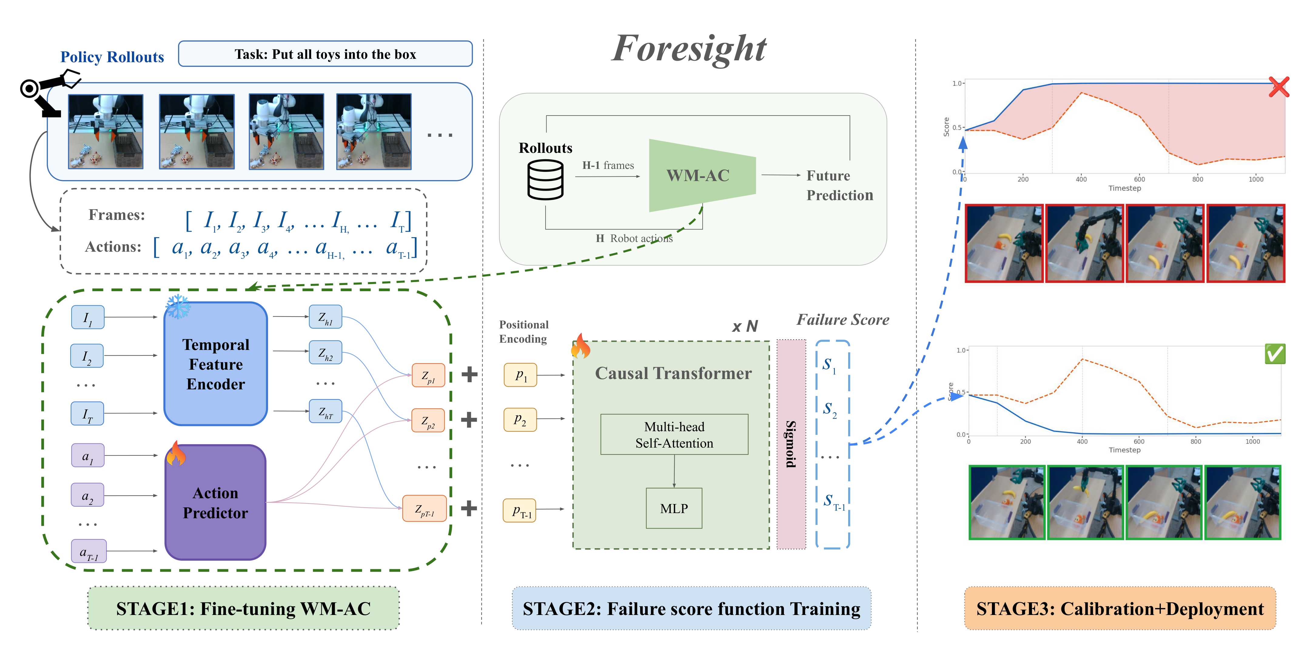 Foresight three-stage pipeline overview